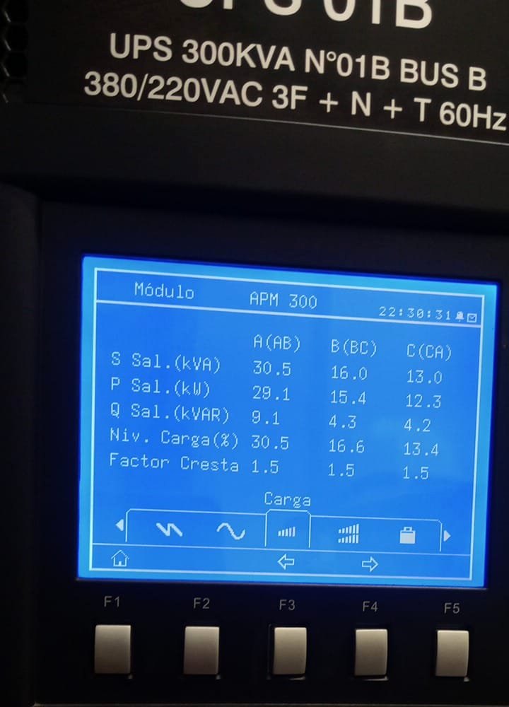 Pantalla del UPS Liebert APM de 300 kVA del bus B mostrando potencia y nivel de carga por fase